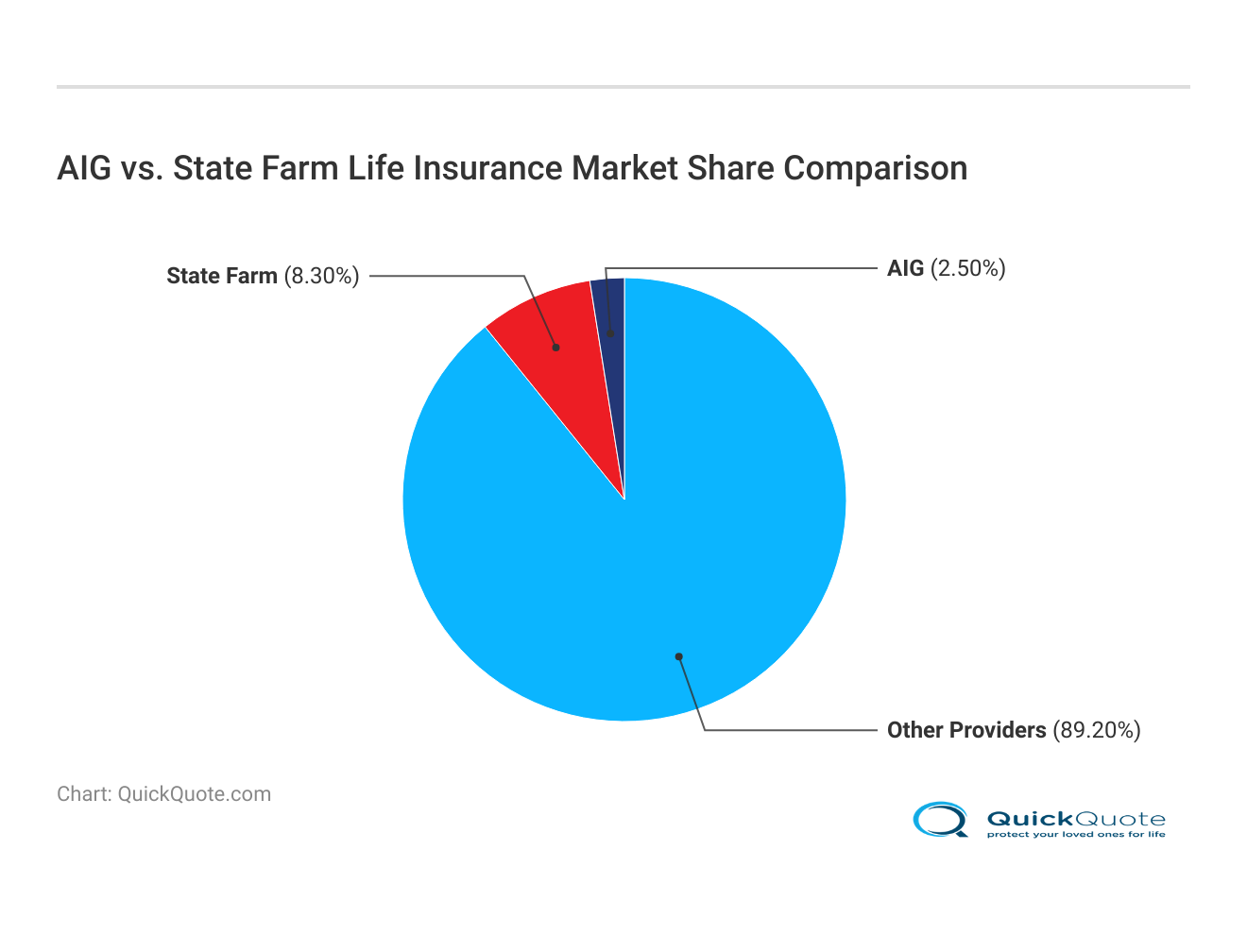 <h3>AIG vs. State Farm Life Insurance Market Share Comparison</h3>