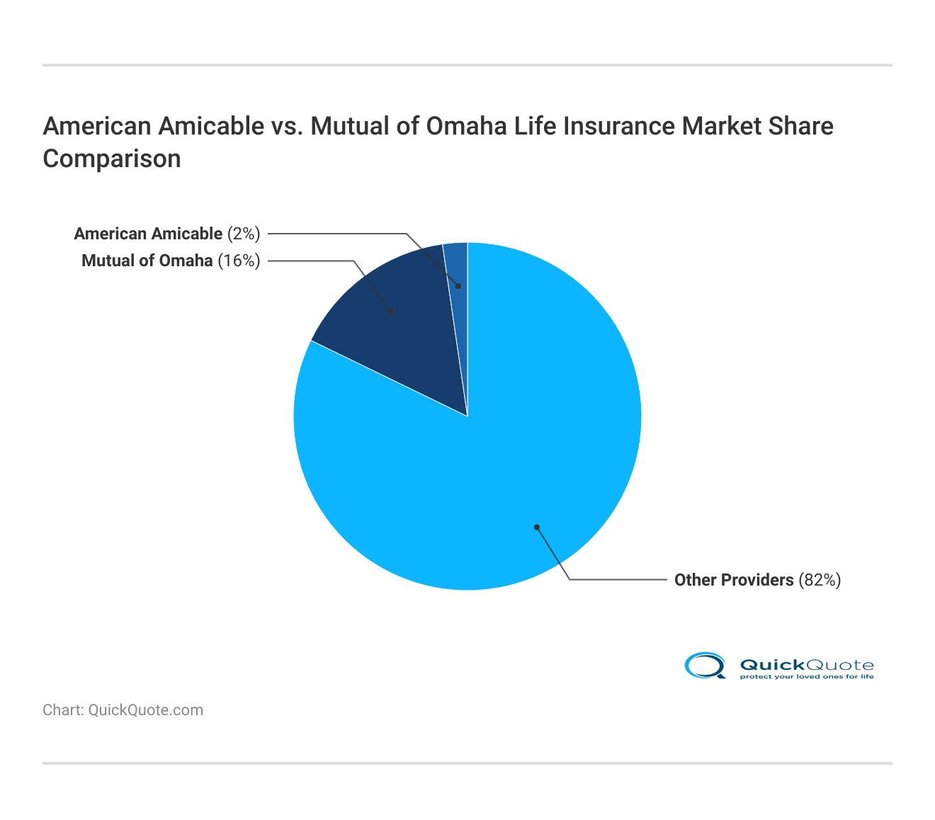 <h3>American Amicable vs. Mutual of Omaha Life Insurance Market Share Comparison</h3>