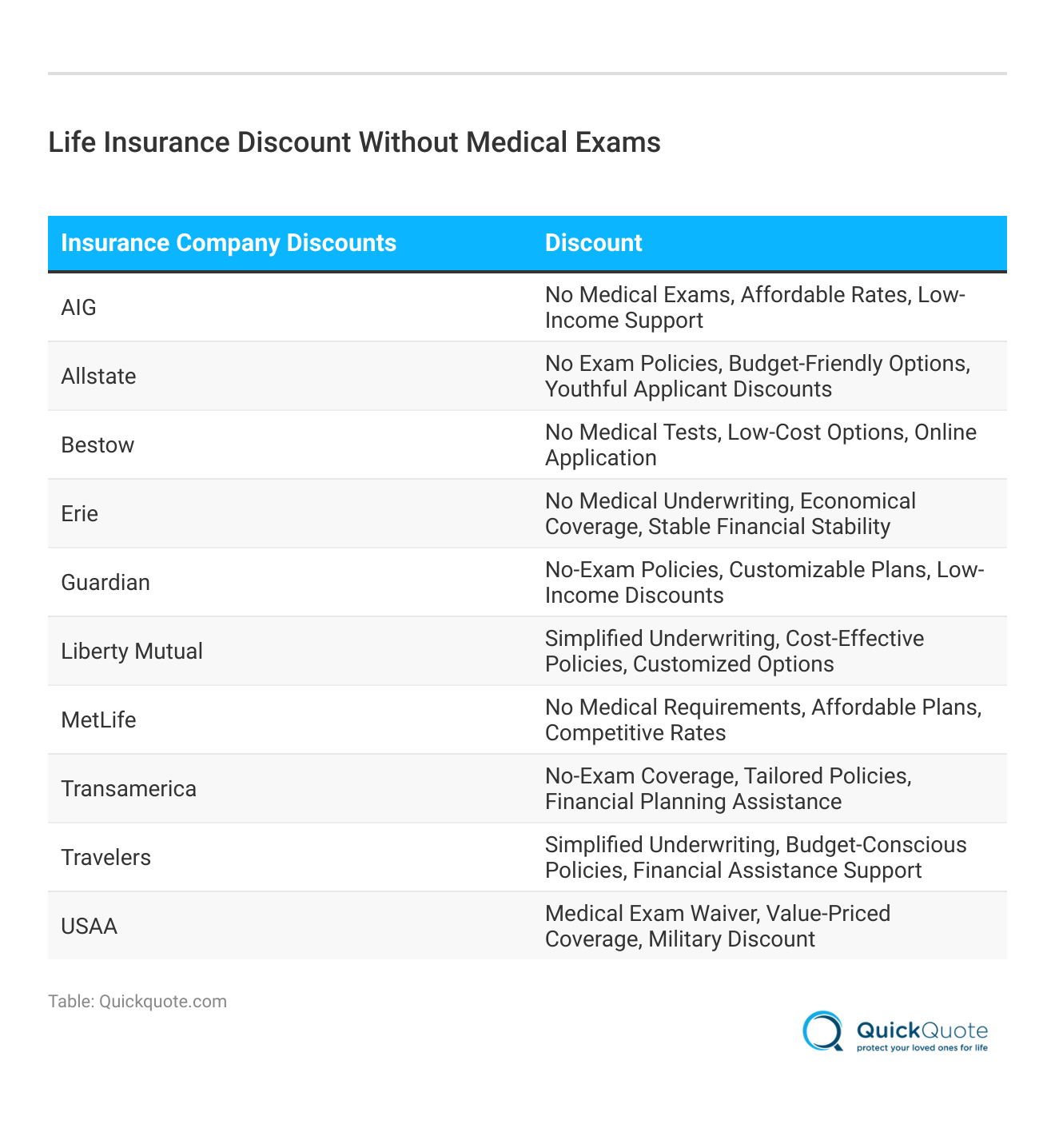 <h3>Life Insurance Discount Without Medical Exams</h3>