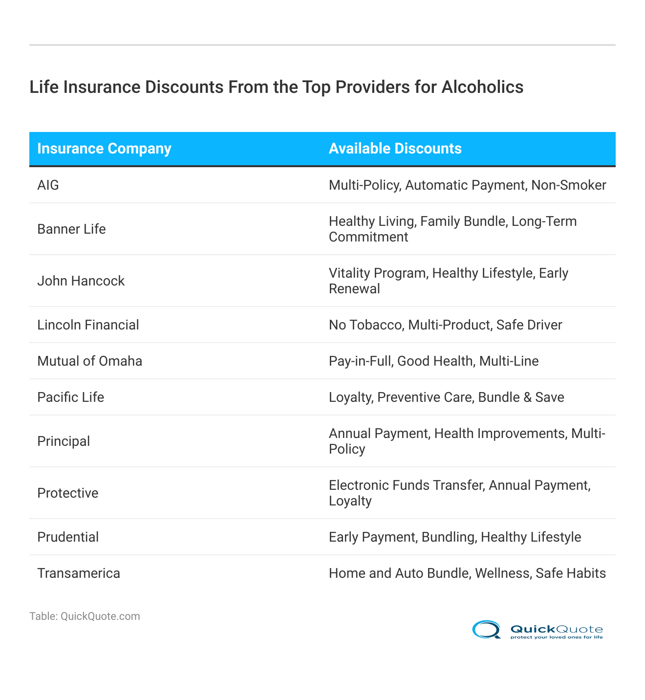 <h3>Life Insurance Discounts From the Top Providers for Alcoholics</h3>
