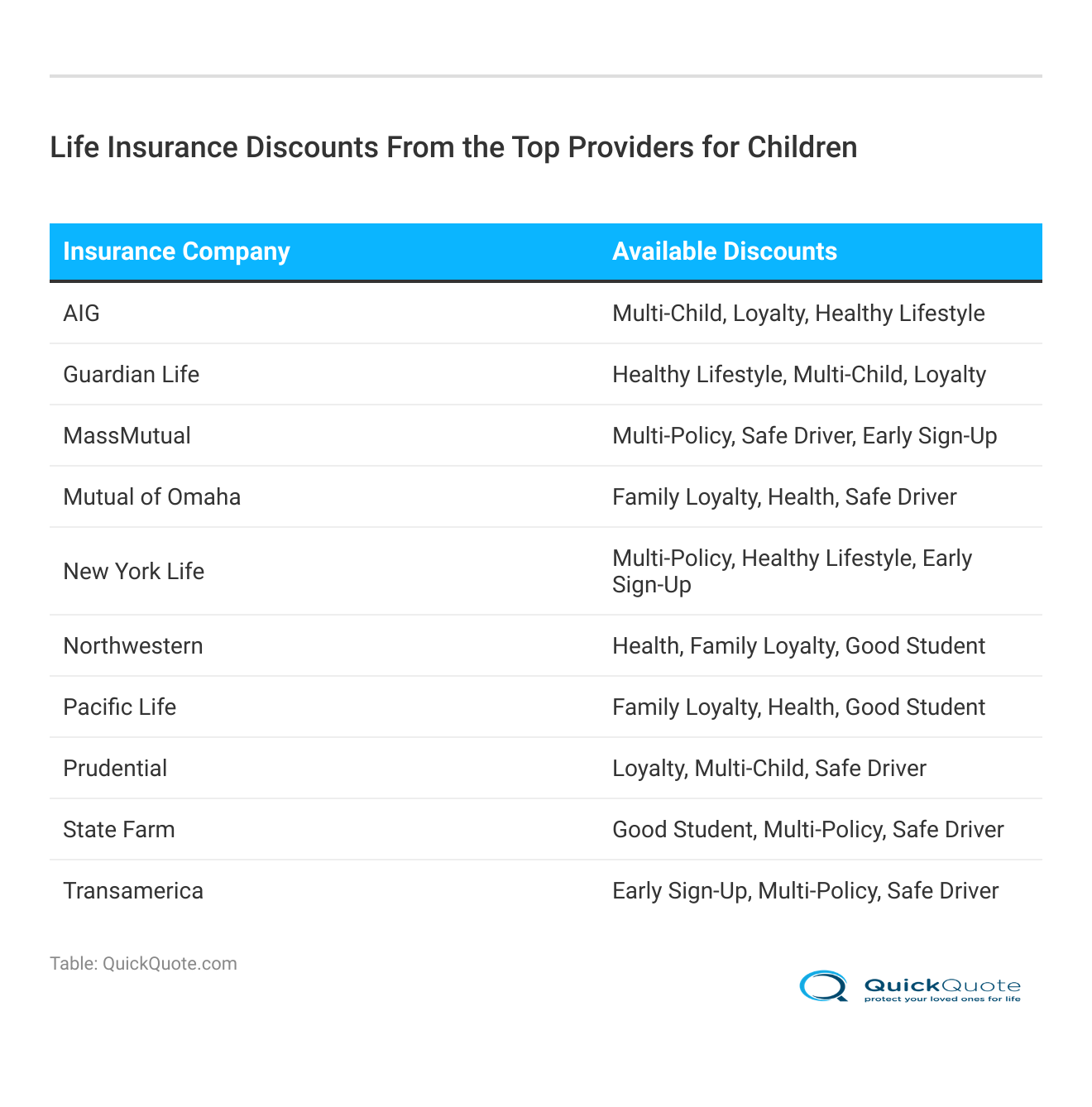 <h3>Life Insurance Discounts From the Top Providers for Children</strong>