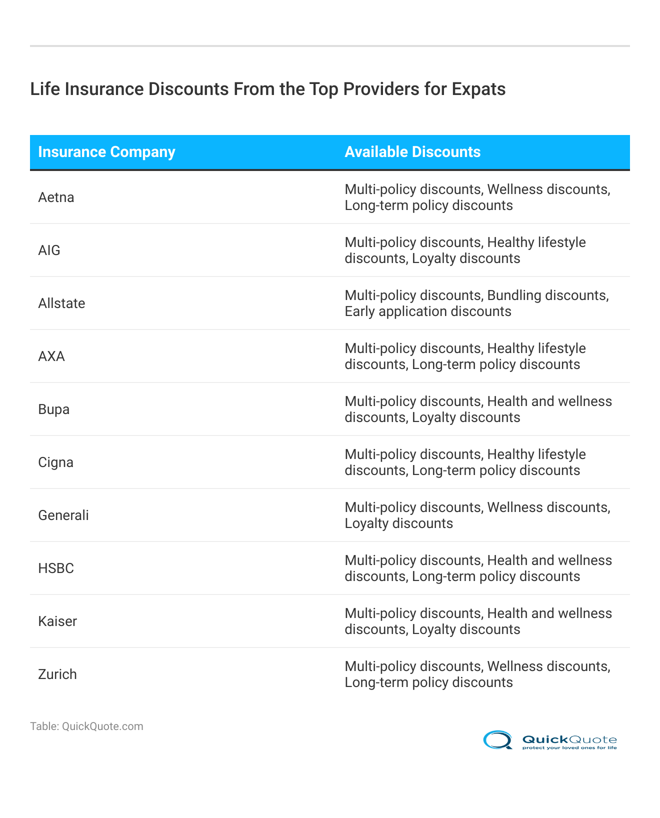 <h3>Life Insurance Discounts From the Top Providers for Expats</h3>