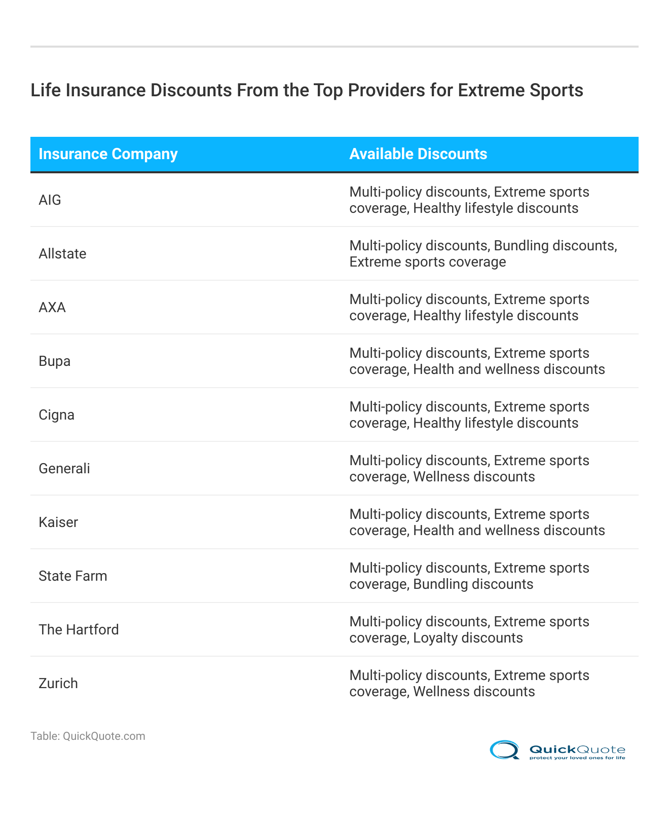 <h3>Life Insurance Discounts From the Top Providers for Extreme Sports</h3>