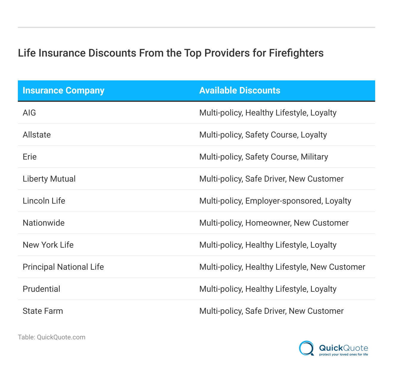 <h3>Life Insurance Discounts From the Top Providers for Firefighters</h3>