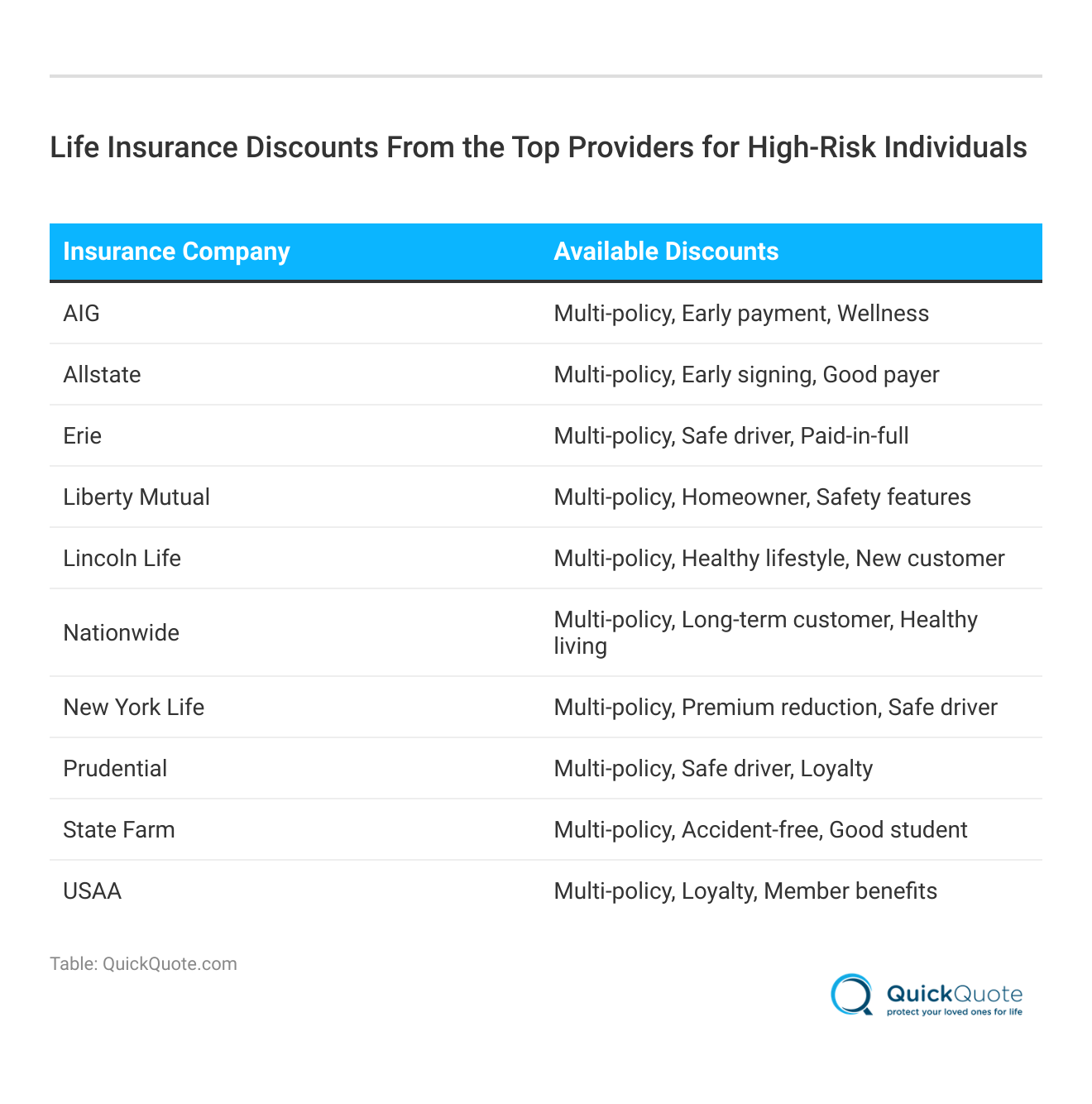 <h3>Life Insurance Discounts From the Top Providers for High-Risk Individuals</h3>