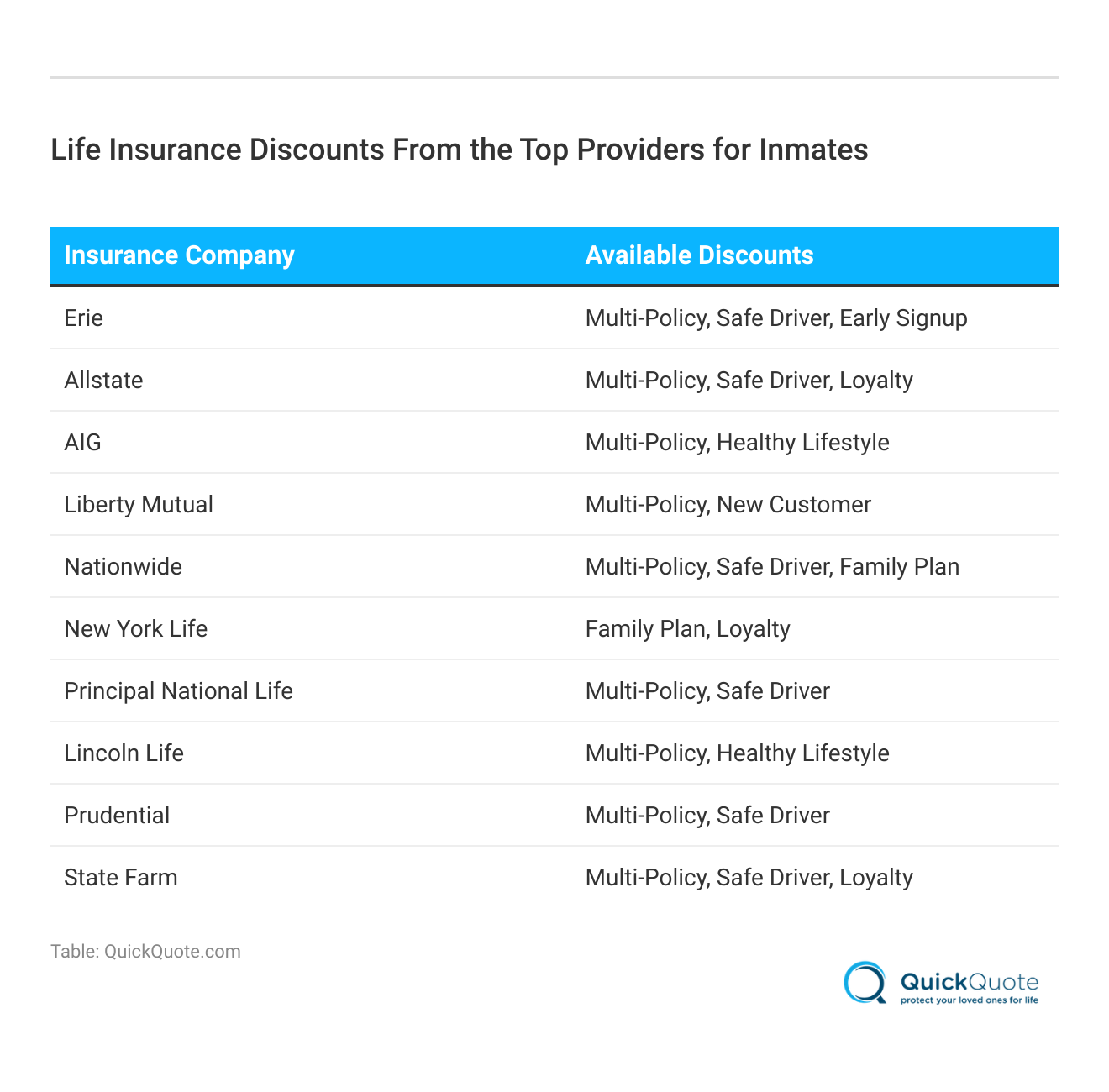 <h3>Life Insurance Discounts From the Top Providers for Inmates</h3>