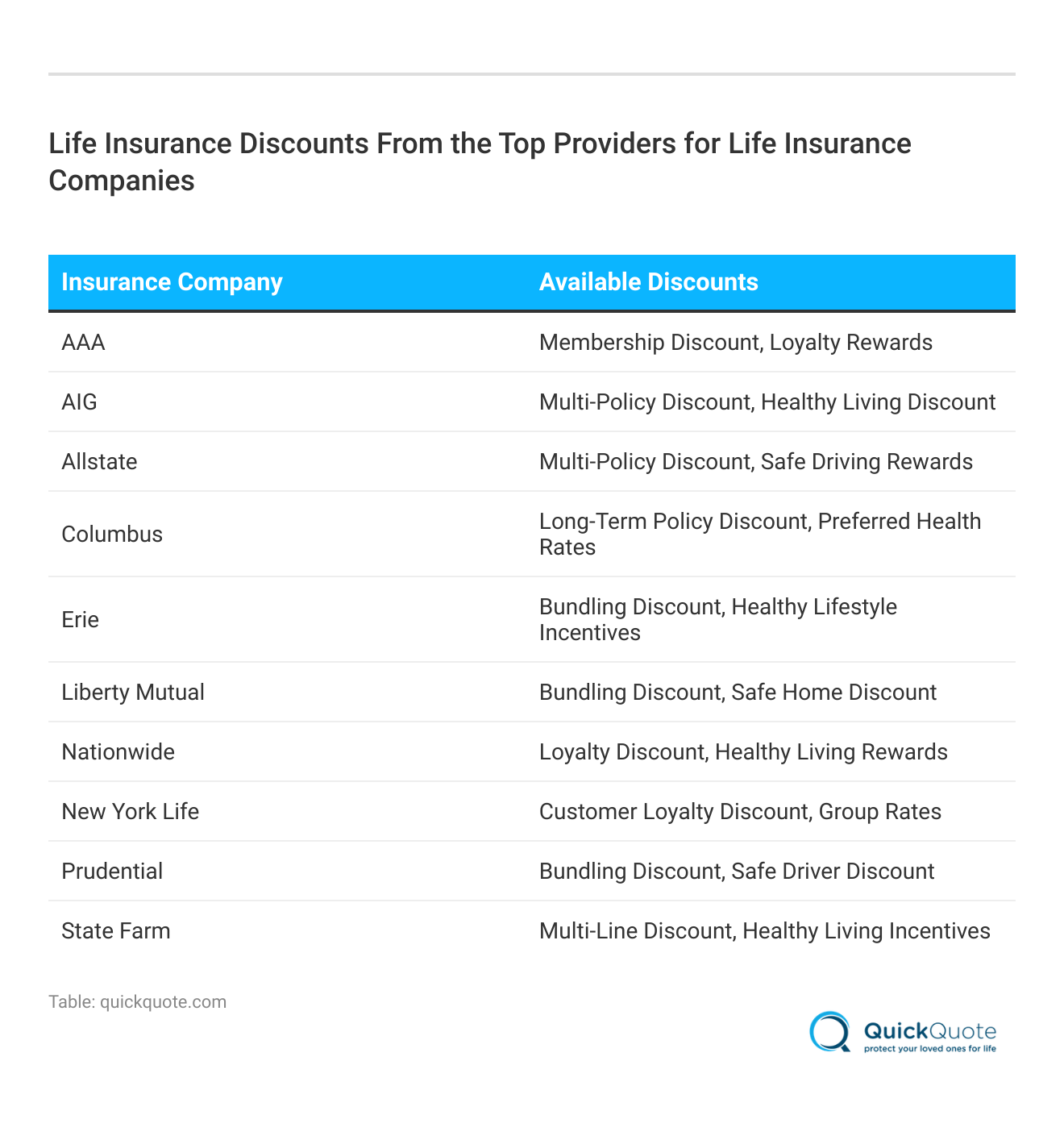 <h3>Life Insurance Discounts From the Top Providers for Life Insurance Companies</h3> 