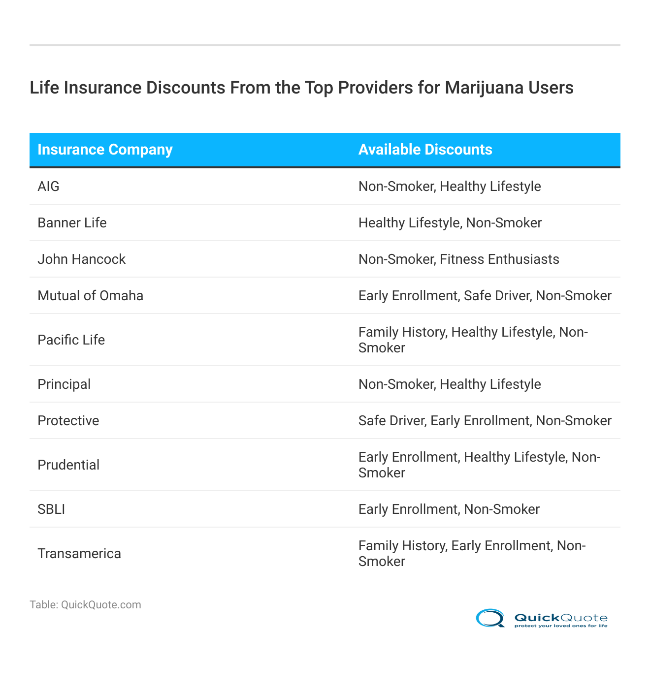 <h3>Life Insurance Discounts From the Top Providers for Marijuana Users</h3>