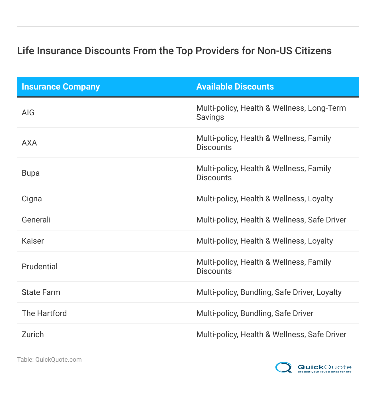 <h3>Life Insurance Discounts From the Top Providers for Non-US Citizens</h3>