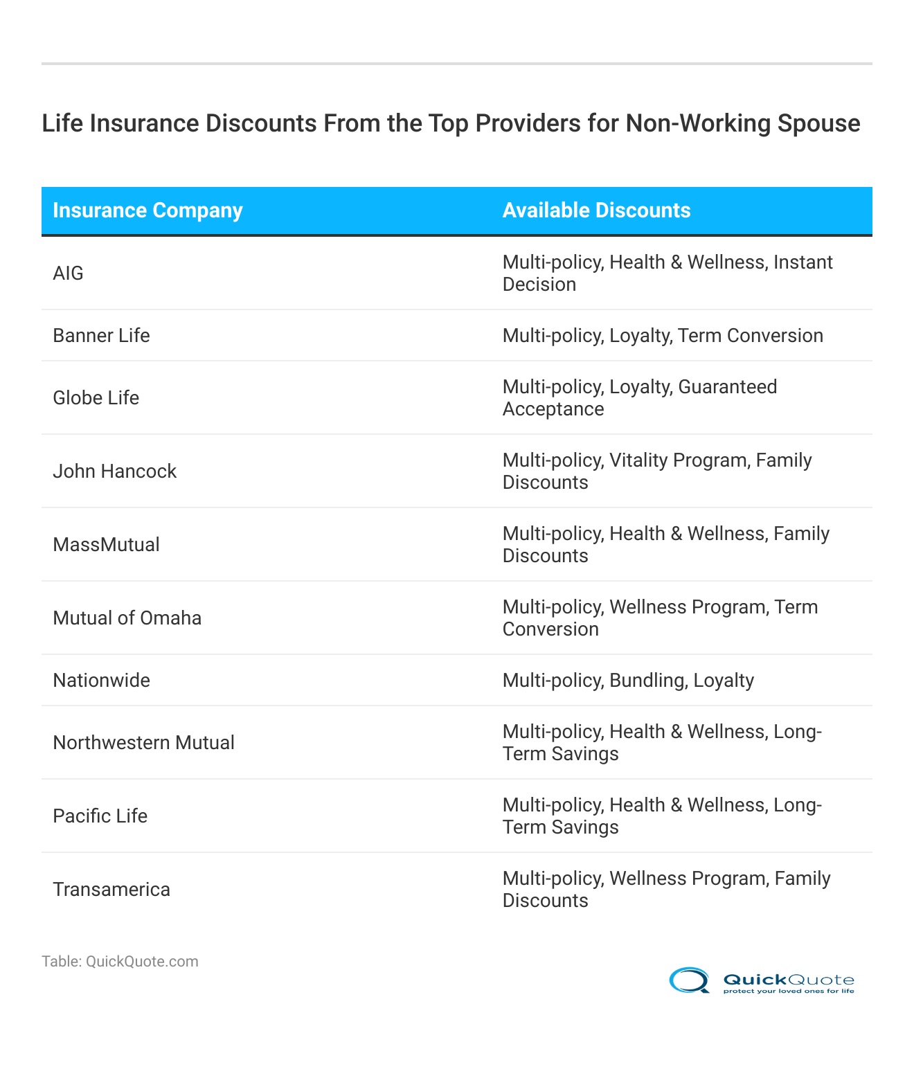 <h3>Life Insurance Discounts From the Top Providers for Non-Working Spouse</h3>