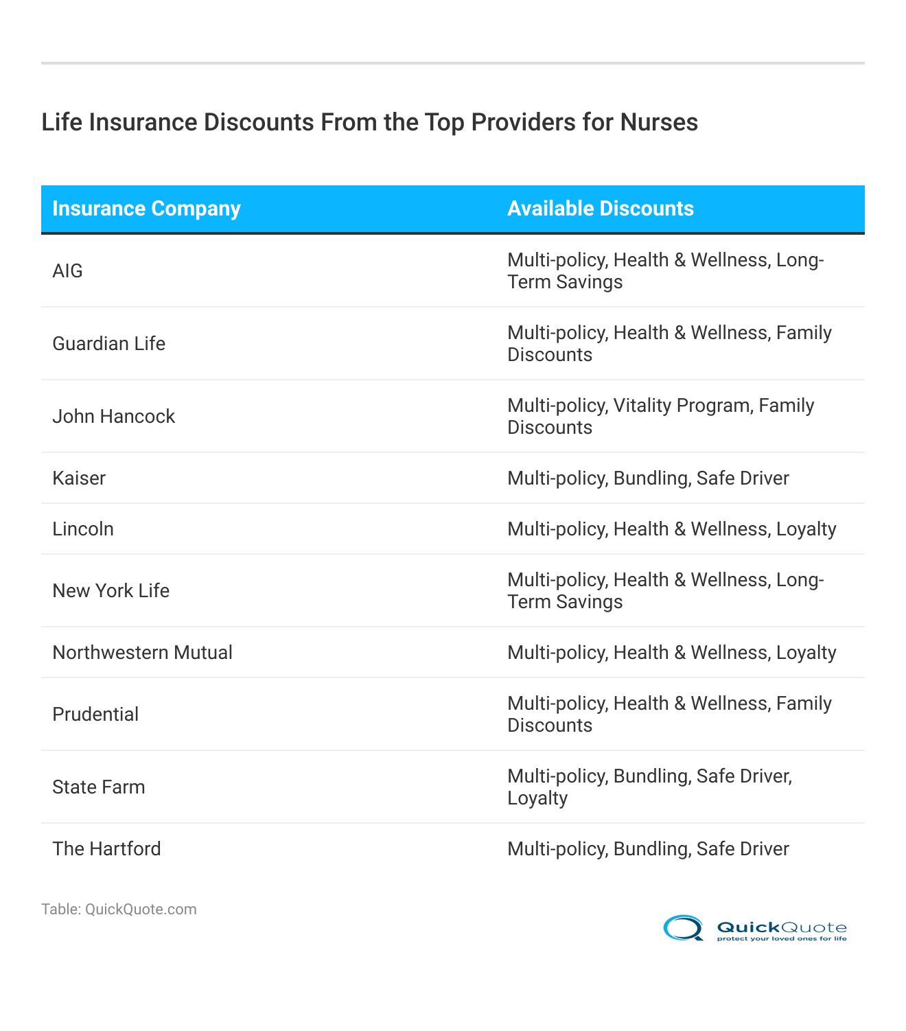 <h3>Life Insurance Discounts From the Top Providers for Nurses</h3> 