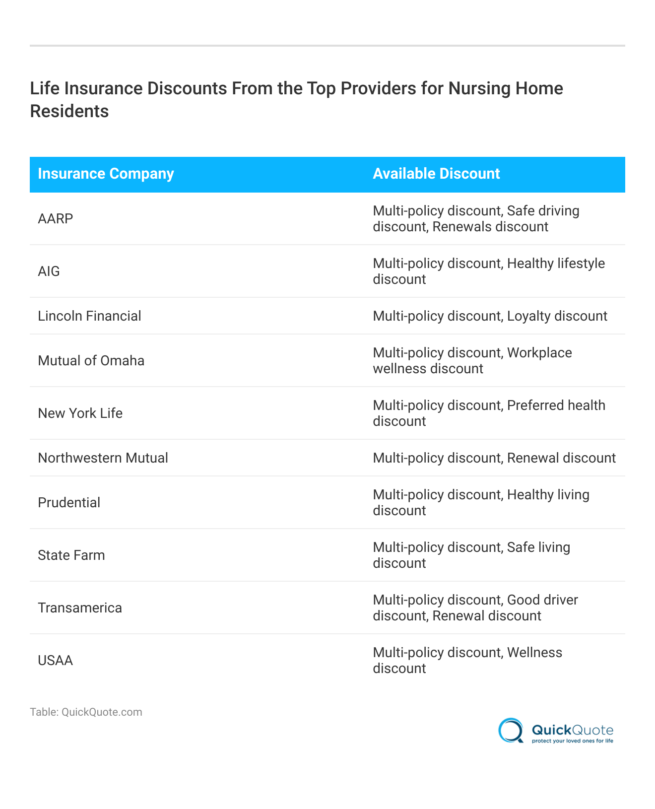 <h3>Life Insurance Discounts From the Top Providers for Nursing Home Residents</h3>