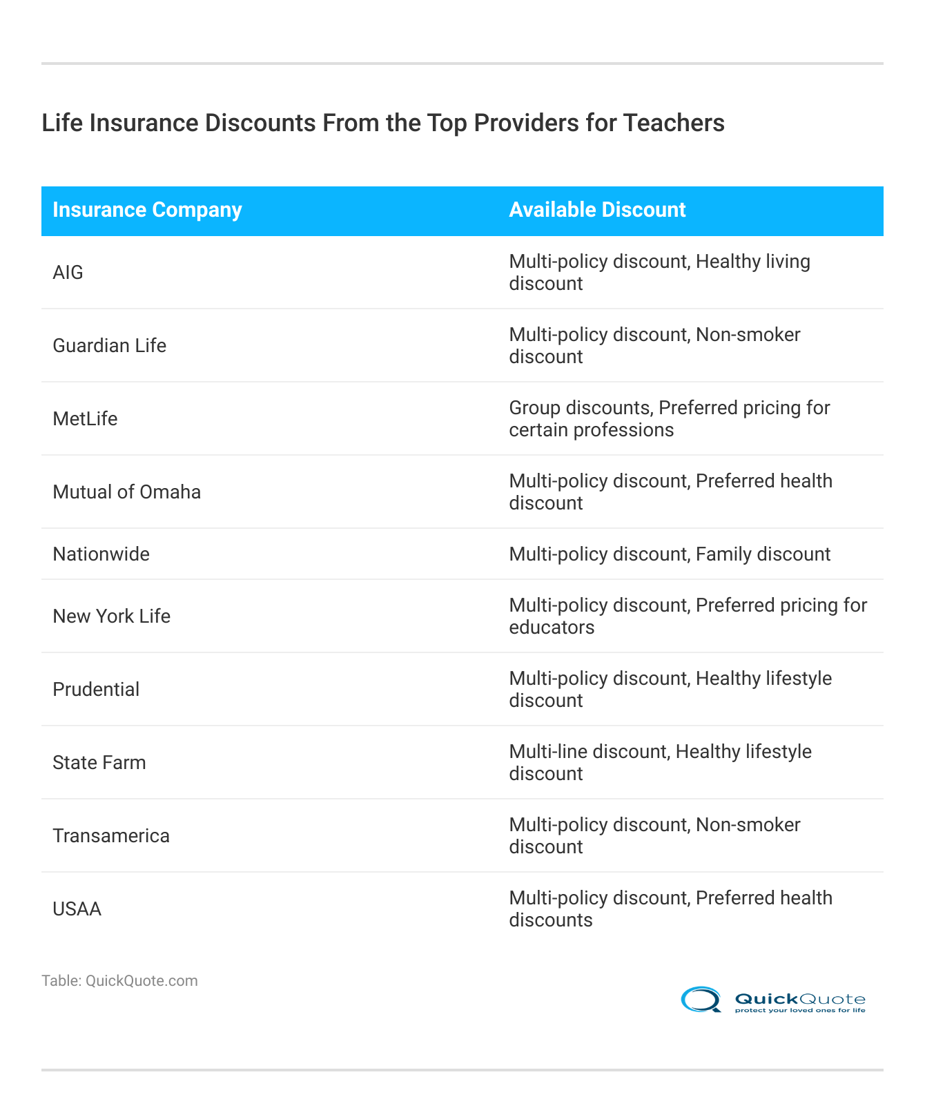 <h3>Life Insurance Discounts From the Top Providers for Teachers</h3>