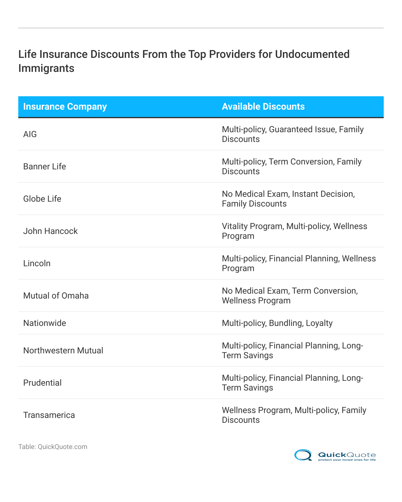 <h3>Life Insurance Discounts From the Top Providers for Undocumented Immigrants</h3>