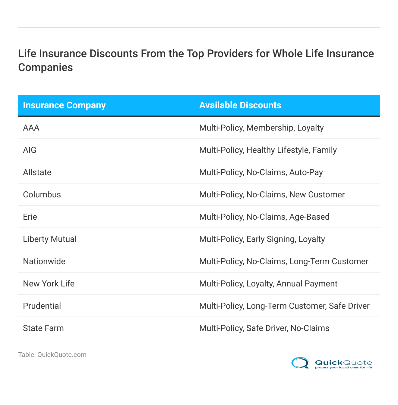 <h3>Life Insurance Discounts From the Top Providers for Whole Life Insurance Companies</h3>